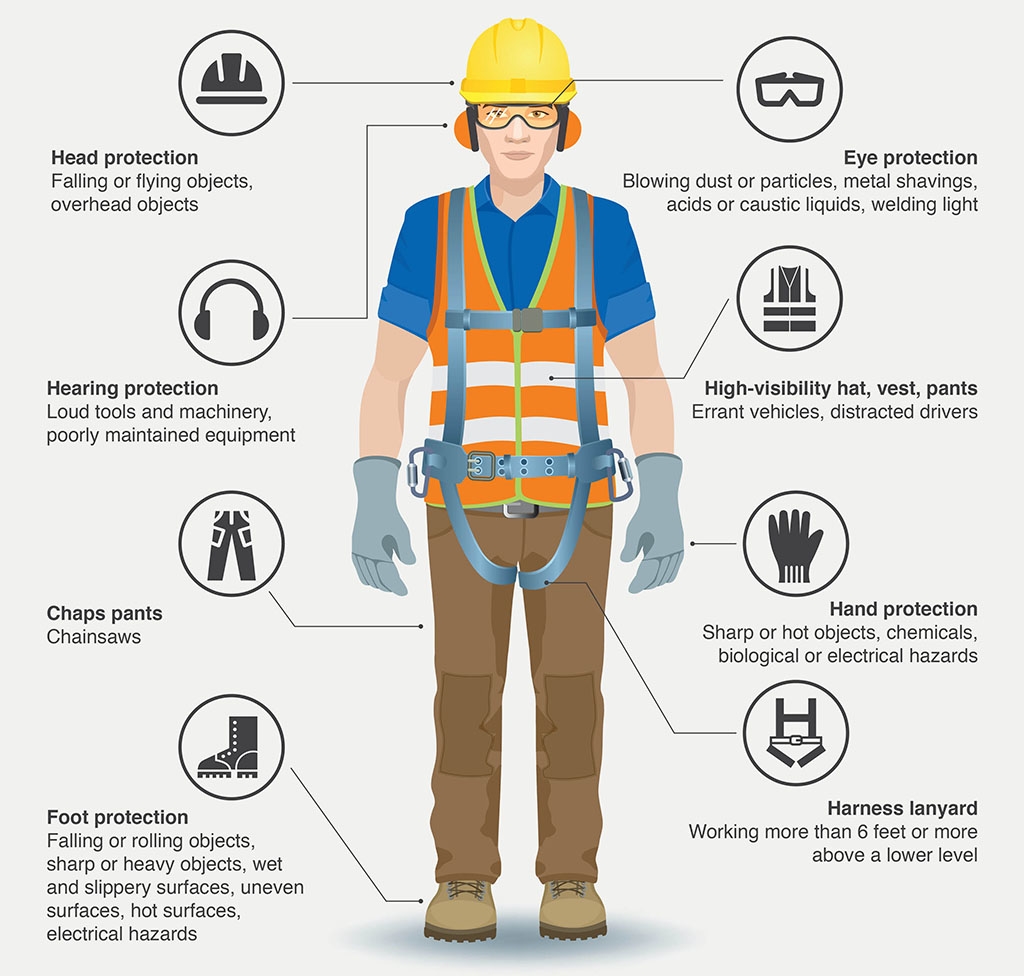 Poster showing a person in eight types of PPE