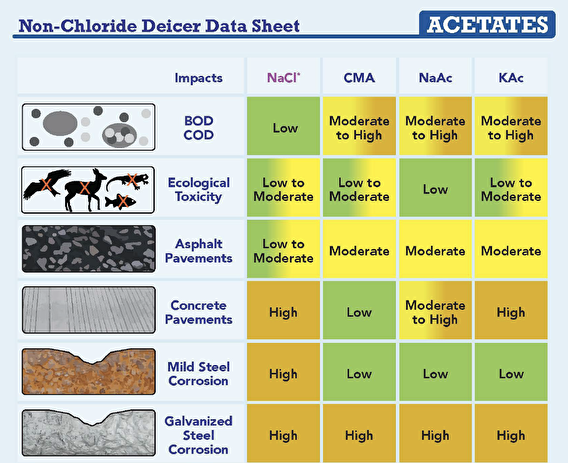 Non-Chloride Deicer Data Sheet